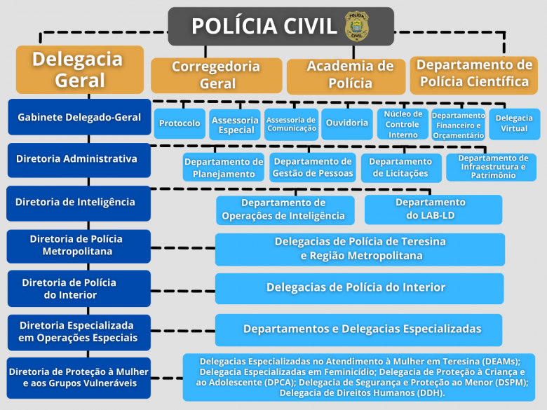 Estrutura Organizacional – Polícia Civil